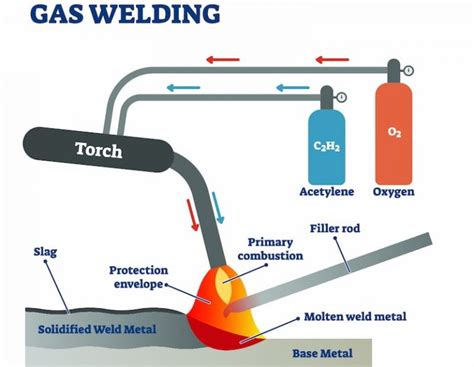 how to gas weld steel box|acetylene gas welding.